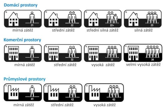 Co je to třída zátěže podlah? Rozdíly mezi třídami zátěže podlahy - tridy zateze podlah třídy zátěže podlah